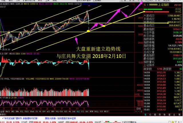 2018年是长线慢牛创业板反转行情启动年