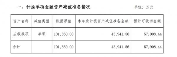 西部证券计提质押股票“乐视网”融出资金资产减值准备4.39亿 占