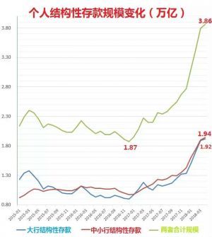 这类产品太疯狂！银行理财少发20%，它却冲击10万亿