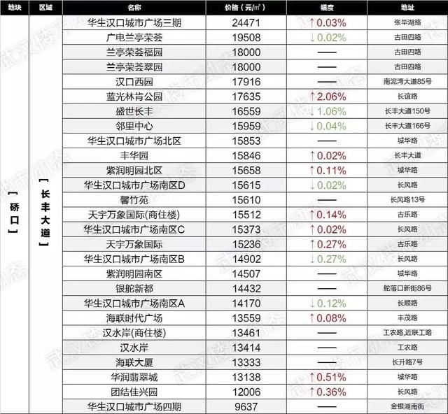 房价降了？武汉6月最新各小区房价表出炉！看看你家值多少钱！