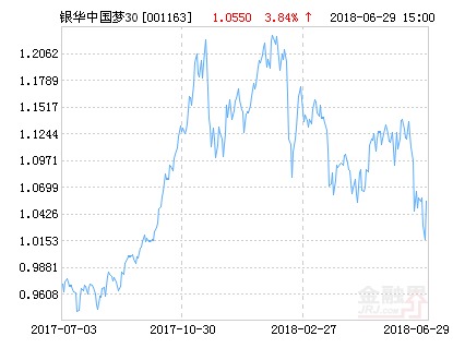银华中国梦30股票净值下跌1.90% 请保持关注