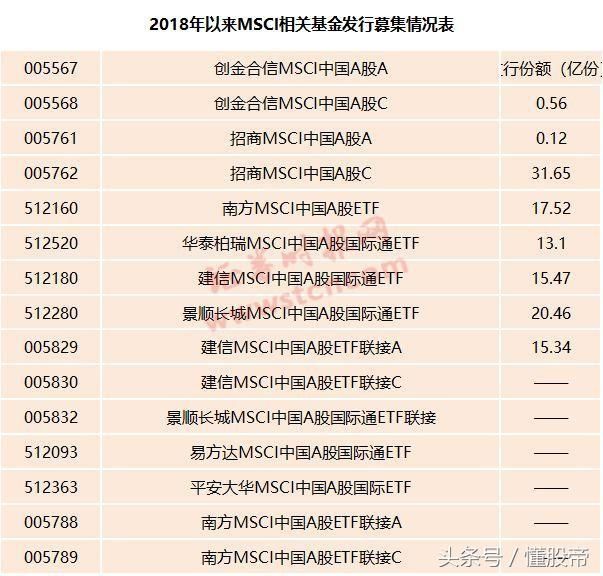 A股入MSCI名单横空出世,500亿将流入A股,哪些