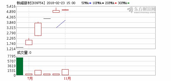 新三板公司轶峰新材董事会大换血:4名董事集体辞职