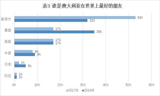 要览#39 | 澳大利亚民意调查中的对华认识