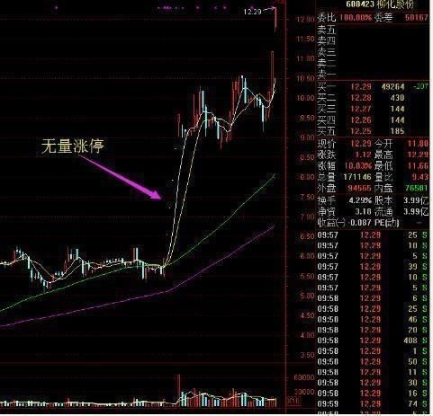 一旦发现追涨操作特征，必是涨停牛股？学会发在股市横行！