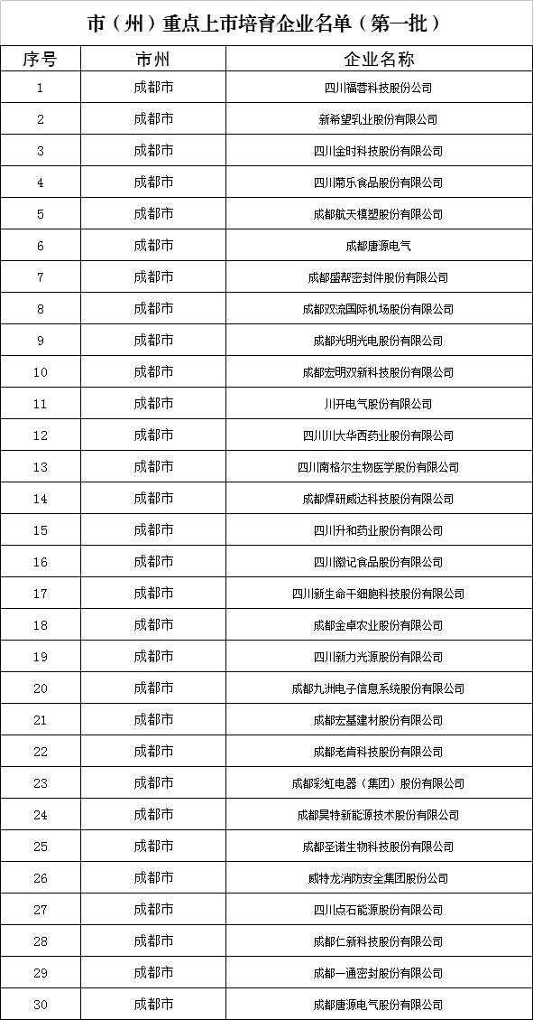 四川首批市重点上市培育企业名单出炉，有你们公司吗?