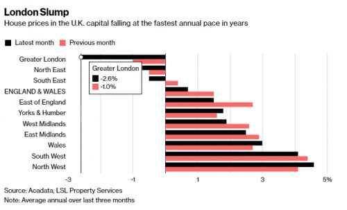 英国退欧成了伦敦房价跳水的元凶 跌势将出现十年最猛