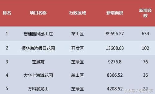 烟台房价马上过万？！上周烟台房价9882元\/