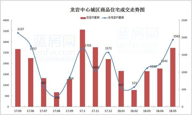 数据月报龙岩楼市红五月热潮涌动 反超“金三银四”销量