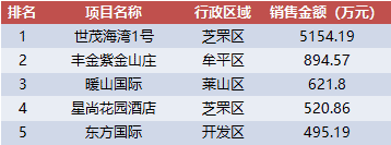 全国首套房利率连涨17个月 烟台六区住宅均价上周破万