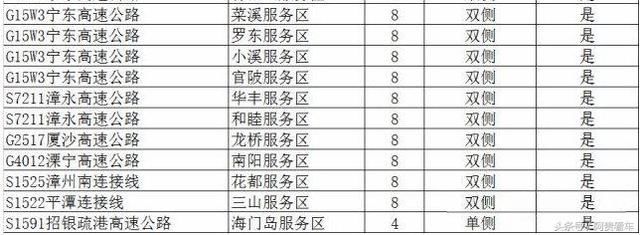 收藏！全国最全高速服务区充电桩分布明细！