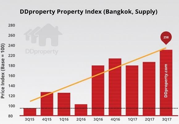 DD首份2018年泰国房地产市场前景报告新鲜出炉