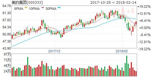 家电板块延续龙马行情 六股腾飞在即掘金良机