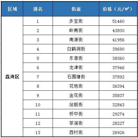 官方发布!广州109个街道最新均价出炉，最高和最低相差9.3万\/!