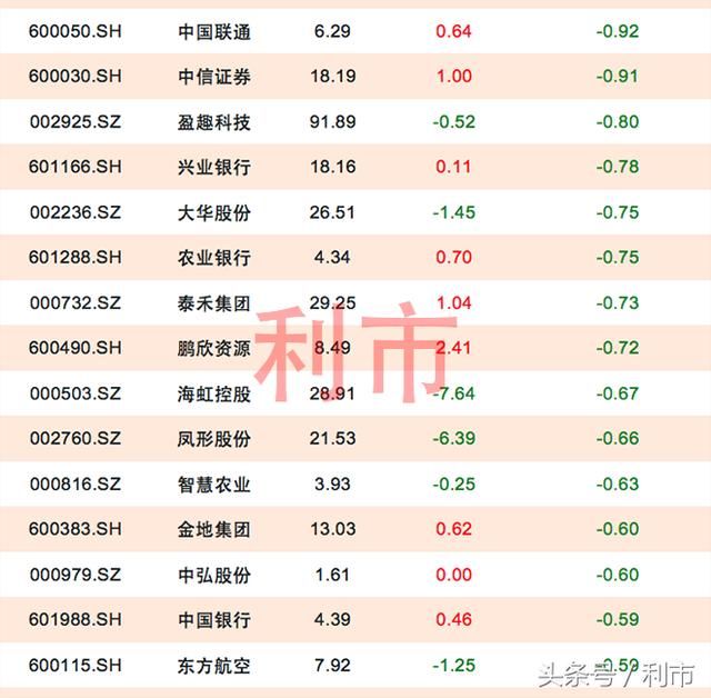 周五逾1200股下跌，13股特大单流出1亿以上