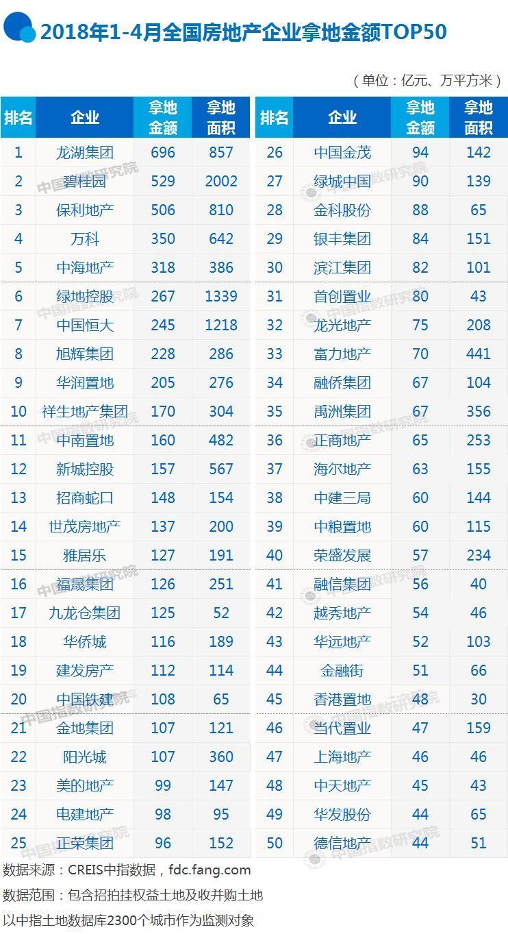 2018年1-4月全国房地产企业拿地排行榜