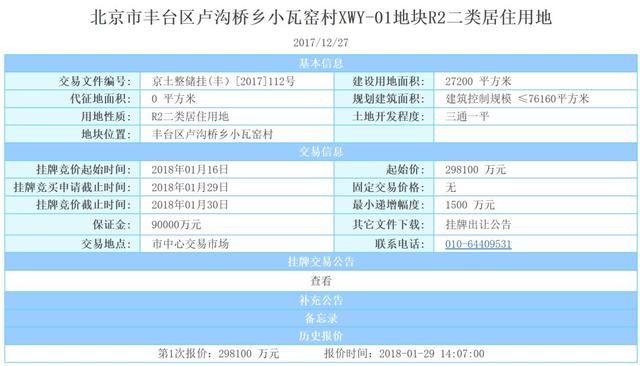 3宗地120亿起拍价，北京今日卖出两宗流拍一宗