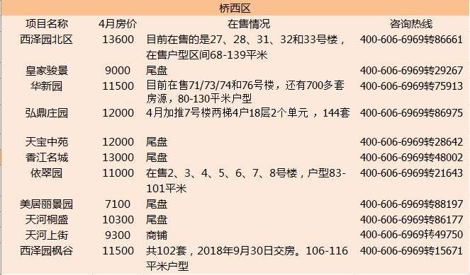 张家口主城区四月房价详情出炉!