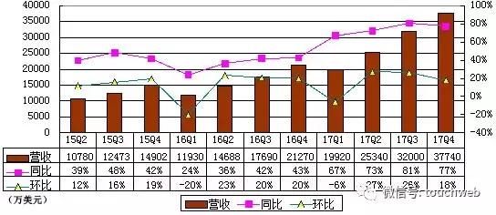 微博财报图解：全年营收超10亿美元 王高飞称达到里程碑