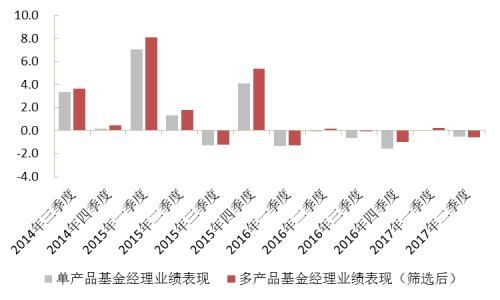 “多劳一定非能者”？再论多产品基金经理的业绩表现