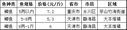 草鱼、鲫鱼、罗非鱼、南美白对虾、黄颡鱼等8个品种最新塘头价｜