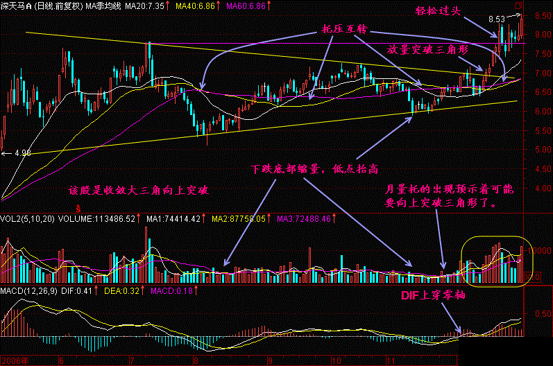 不下上万次反复验证，出现“托压互转”信号，暗示股价即将要飞涨