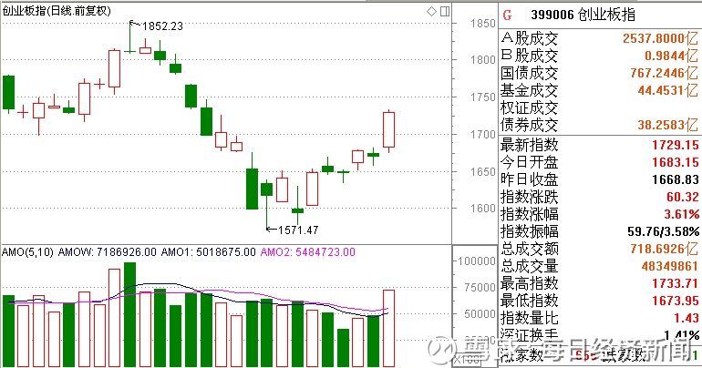 创业板一飞冲天，重返1700点，极致\＂一九\＂行情难再现!A股今年