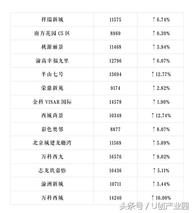 U创带你看重庆重庆600个小区最新房价出炉，你家是涨是跌？