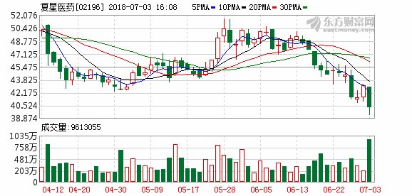 复星高科技斥资约6823万元增持复星医药H股合
