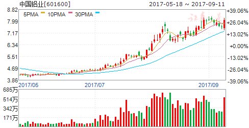 中国铝业下周一复牌 拟127亿收购包头铝业等4公司剩余股权