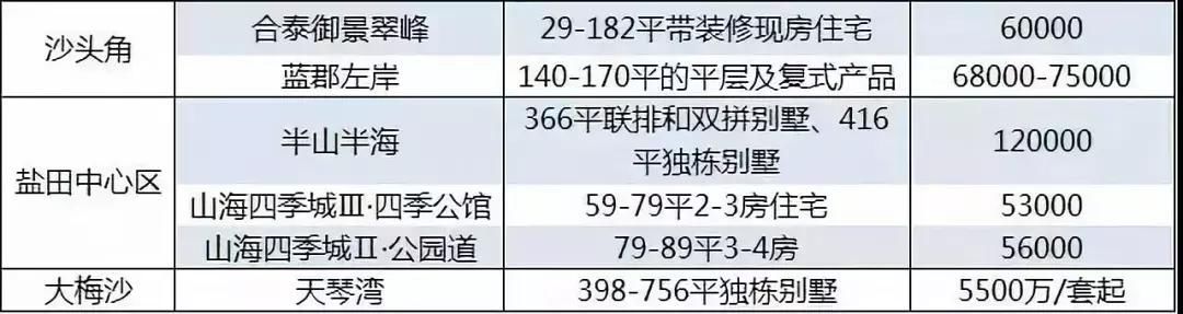 6月深圳167个在售楼盘价格：华润城、正大城、中洲湾、宝能城来了