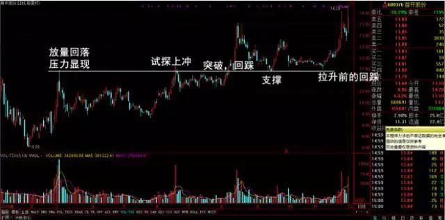 史上最强悍的六个牛股起涨信号，教你选出下一个京东方A