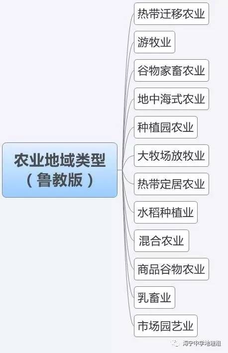 【地理概念】农业类型和农业地域类型