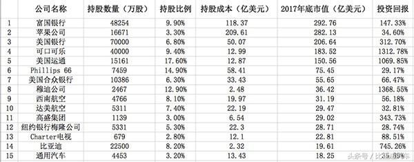 股神巴菲特最欣赏的四个CEO，其中一个来自中国