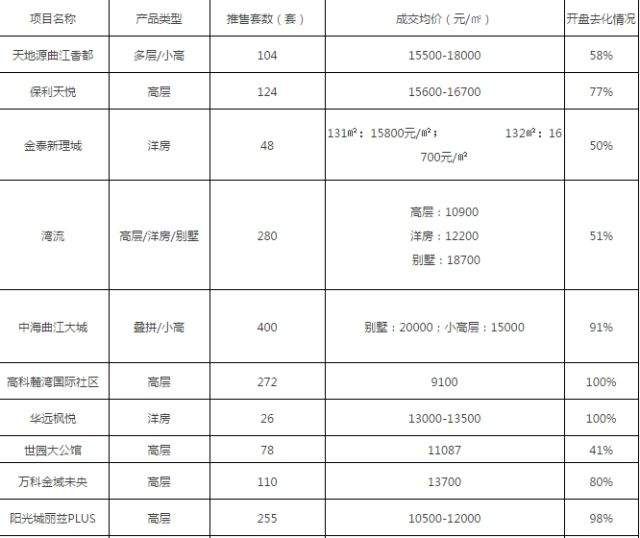 年后西安房价上涨26%，“金三银四”供应量将达到全年峰值!