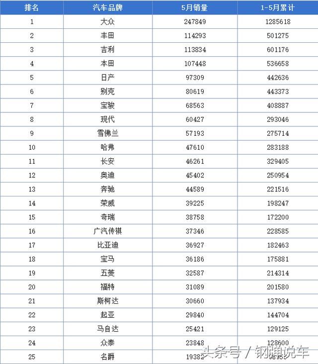 史上最全2018年1-5月汽车品牌销量排行榜大众依旧冠军_【快资讯】