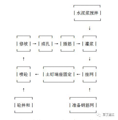 建筑基坑边坡支护经常用土钉墙 挂网喷混凝土,看看它如何施工吧