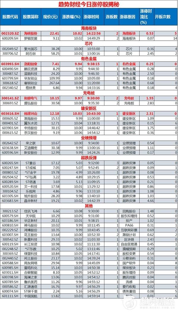 趋势财经0222涨停股揭秘：洛阳钼业领涨有色金属