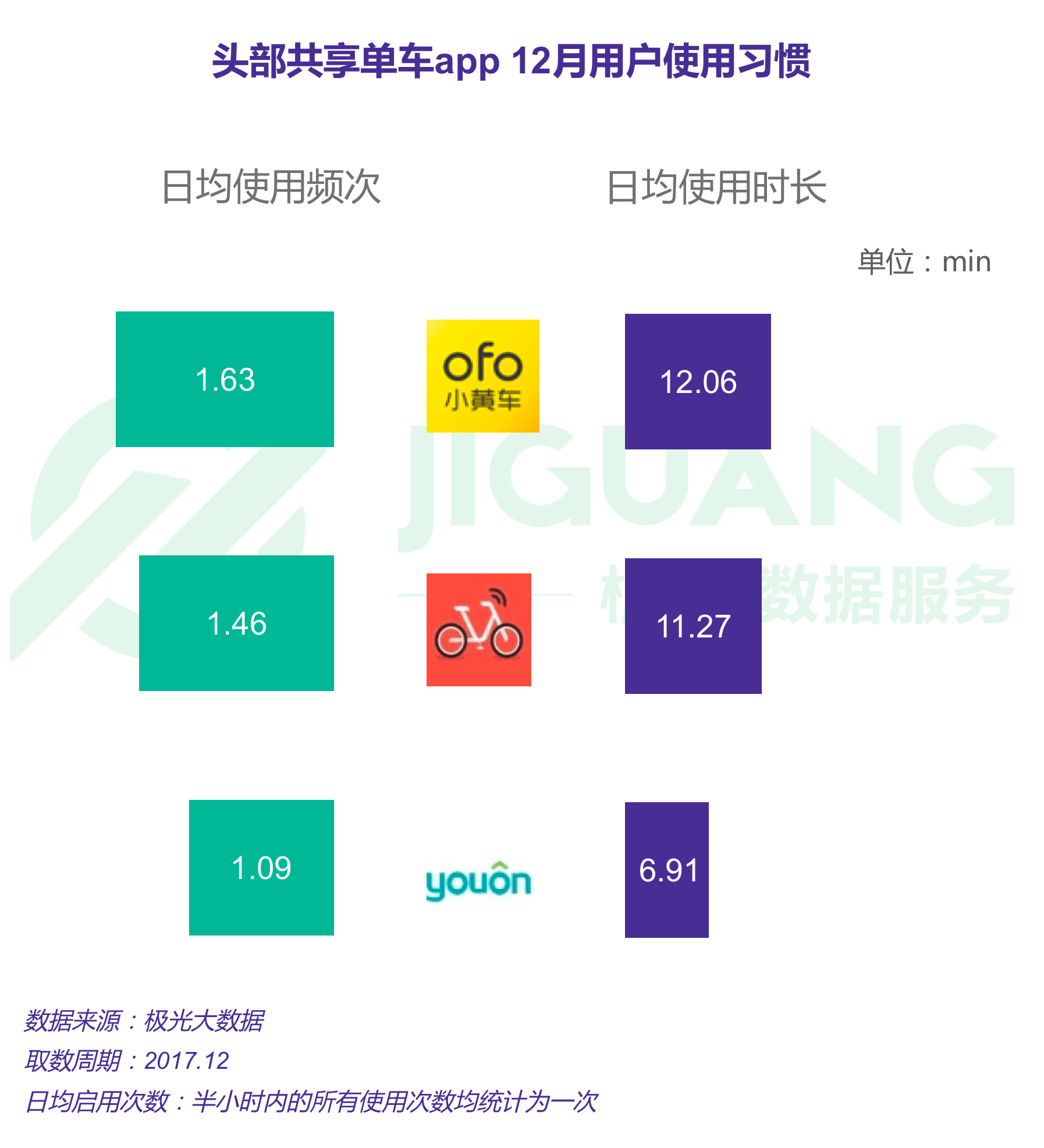 极光大数据:2017年12月头部共享单车app运营