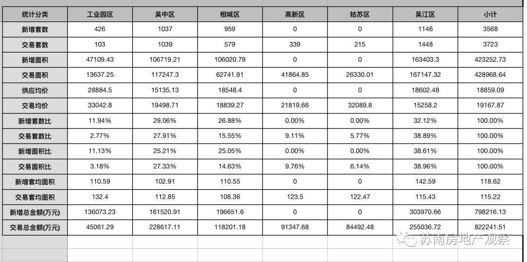 苏州楼市将重蹈南京覆辙，一二手房价现报复性倒挂!