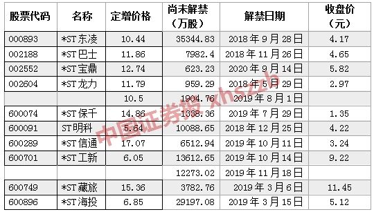 60亿定增被“闷杀”可能不是个例!这些公司百亿定增资金身陷雷区