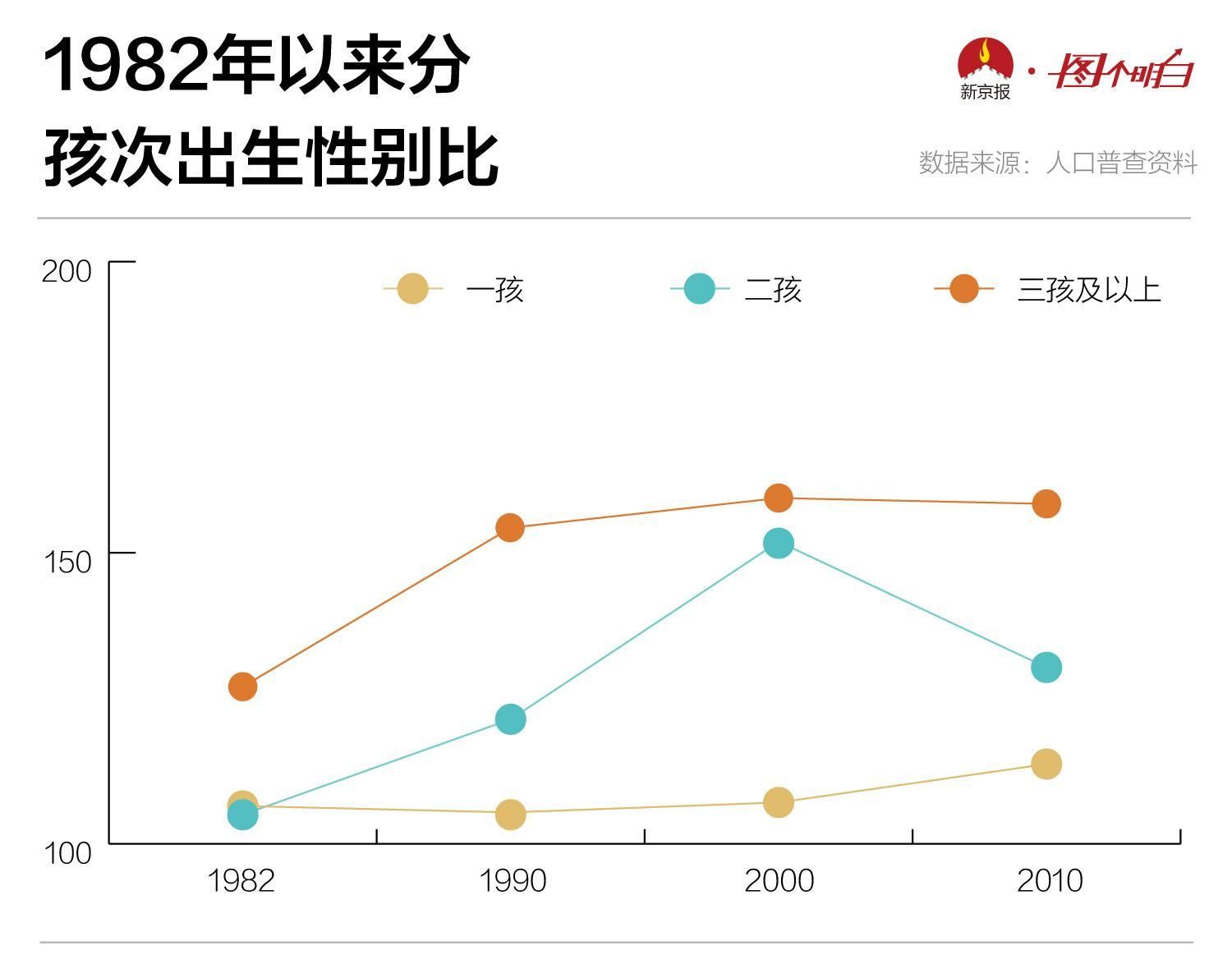 一切为了生男孩!大数据告诉你，中国人有多想要儿子