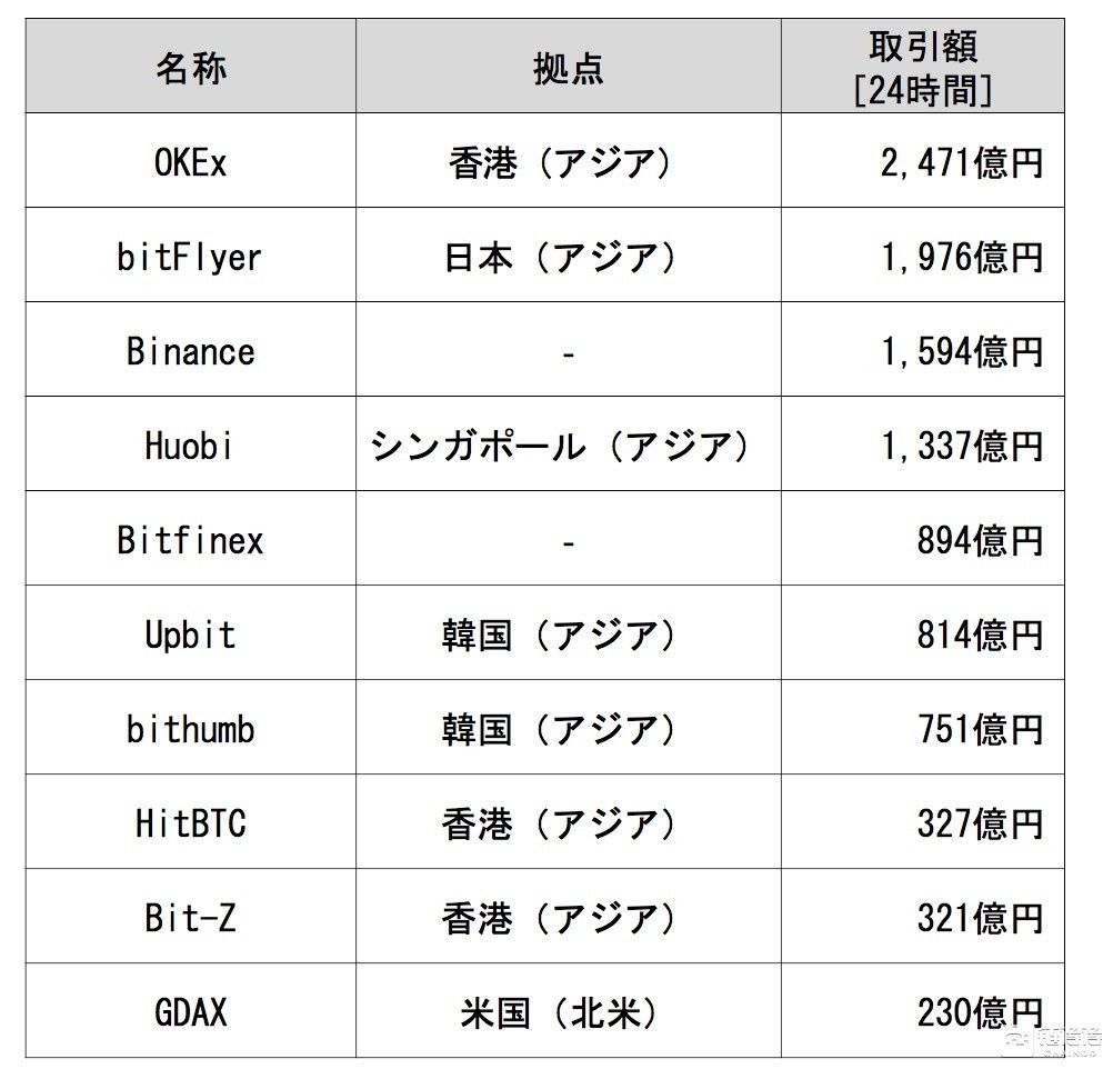 日本在秘密进行大量区块链项目