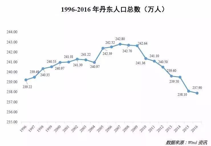 丹东楼市疯狂过后怎么走?关键还得看朝鲜……