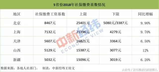 社保缴费基数定8000元了 这么高还能交得起吗