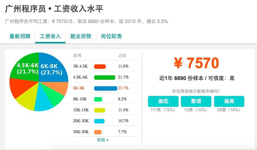 2017-10-27 09:06:27别总说我们程序员工资高