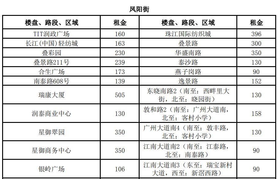 3100元\/平月!两倍于太古汇、北京路!广州最贵商铺竟在这!