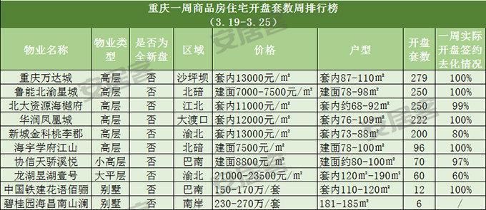 重庆哪儿买房比较便宜?这里的房价只有5千左右