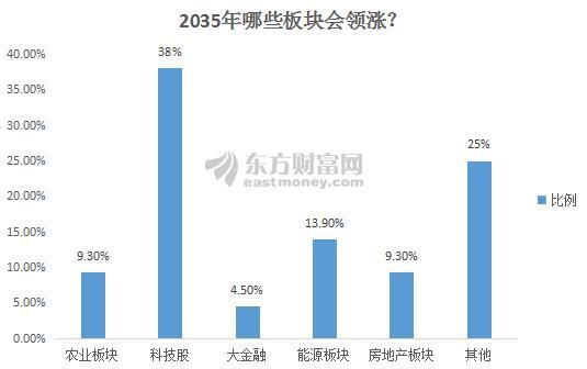 四张调查图写给未来：A股与2035年有个约会 看多的股民会猜对吗？