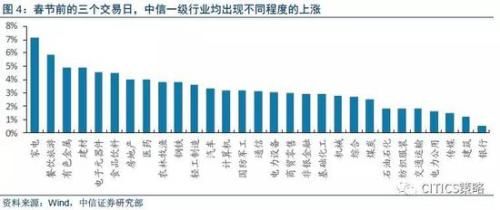 中信策略：内外兼修 狗年新春开年“红包”行情可期